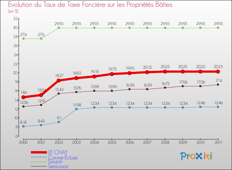 Evolution du taux de la taxe foncière sur le bati pour LE CHAY et les communes proches Comparaison des taux de taxe foncière sur le bati pour LE CHAY et les communes voisines