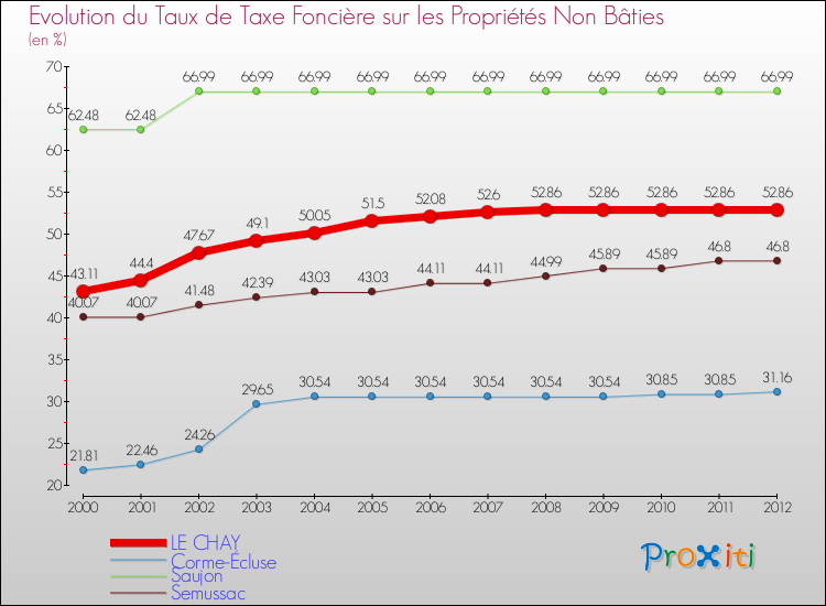Evolution du taux de la taxe foncière sur les immeubles et terrains non batis pour LE CHAY et les communes proches de 2000 à 2012 Comparaison des taux de la taxe foncière sur les immeubles et terrains non batis pour LE CHAY et les communes voisines de 2000 à 2012
