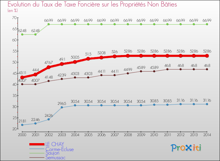 Evolution du taux de la taxe foncière sur les immeubles et terrains non batis pour LE CHAY et les communes proches de 2000 à 2014 Comparaison des taux de la taxe foncière sur les immeubles et terrains non batis pour LE CHAY et les communes voisines de 2000 à 2014