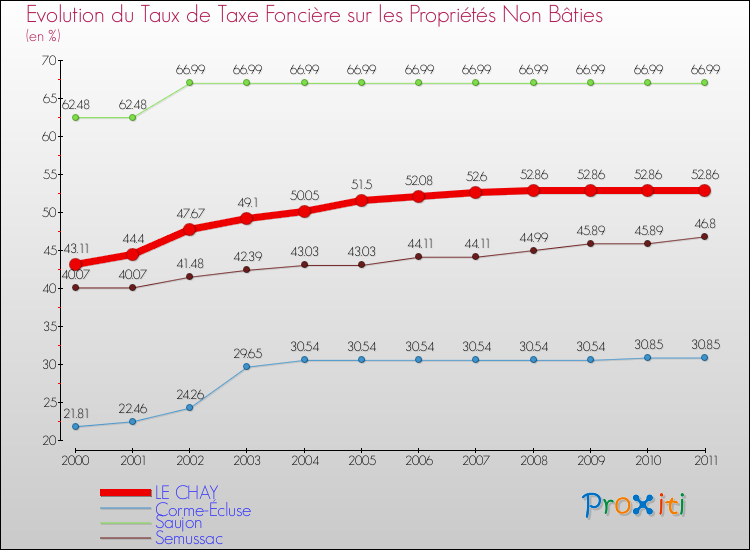 Evolution du taux de la taxe foncière sur les immeubles et terrains non batis pour LE CHAY et les communes proches Comparaison des taux de la taxe foncière sur les immeubles et terrains non batis pour LE CHAY et les communes voisines