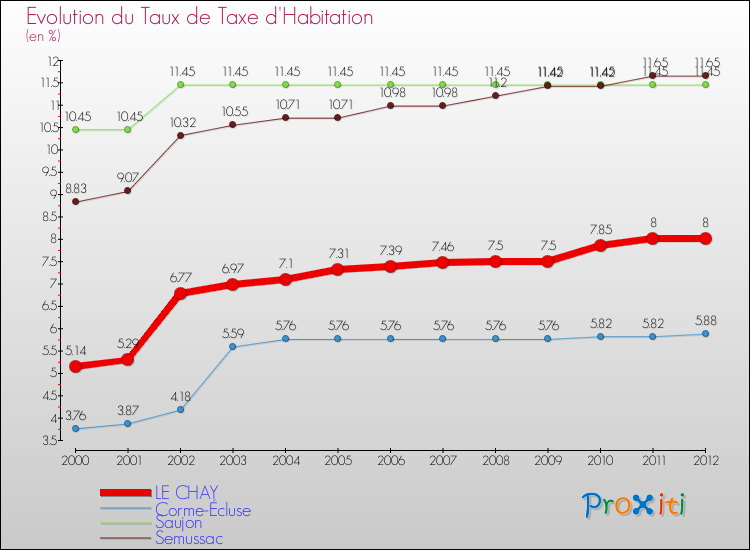 Evolution du taux de la taxe d'habitation pour LE CHAY et les communes proches Comparaison des taux de la taxe d'habitation pour LE CHAY et les communes voisines