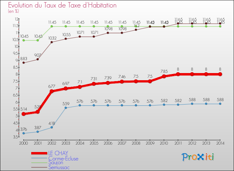 Evolution du taux de la taxe d'habitation pour LE CHAY et les communes proches de 2000 à 2014 Comparaison des taux de la taxe d'habitation pour LE CHAY et les communes voisines de 2000 à 2014