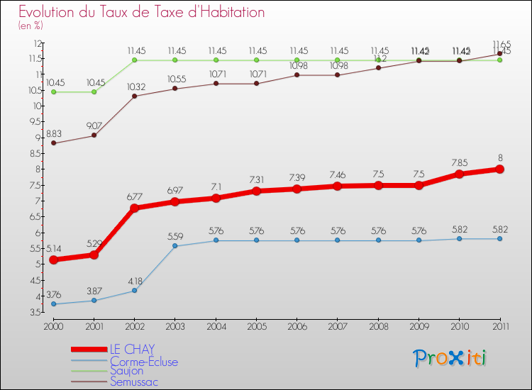 Evolution du taux de la taxe d'habitation pour LE CHAY et les communes proches Comparaison des taux de la taxe d'habitation pour LE CHAY et les communes voisines