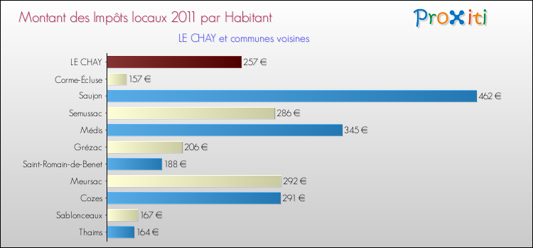 Montant des impôts locaux par Habitant pour LE CHAY et les communes proches Comparaison des impôts locaux par habitant pour LE CHAY et les communes voisines