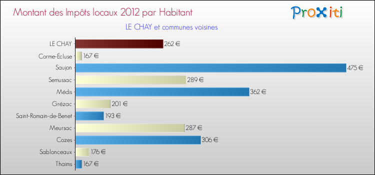Montant des impôts locaux par Habitant pour LE CHAY et les communes proches Comparaison des impôts locaux par habitant pour LE CHAY et les communes voisines