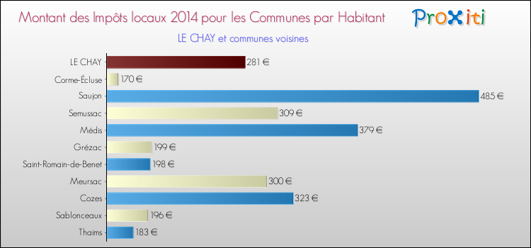 Montant des impôts locaux par Habitant pour LE CHAY et les communes proches en 2014 Comparaison des impôts locaux par habitant pour LE CHAY et les communes voisines en 2014