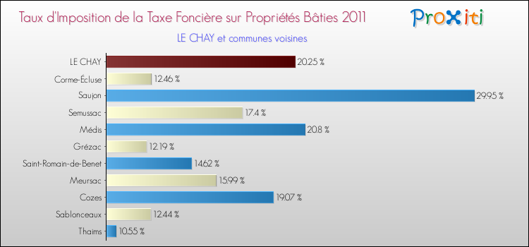 Taux d'imposition de la taxe foncière sur le bati 2011 pour LE CHAY et les communes proches Comparaison des taux d'imposition de la taxe foncière sur le bati 2011 pour LE CHAY et les communes voisines