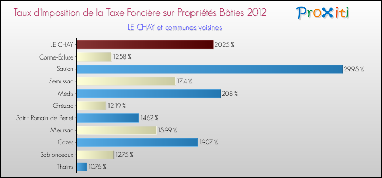 Taux d'imposition de la taxe foncière sur le bati 2012 pour LE CHAY et les communes proches Comparaison des taux d'imposition de la taxe foncière sur le bati 2012 pour LE CHAY et les communes voisines