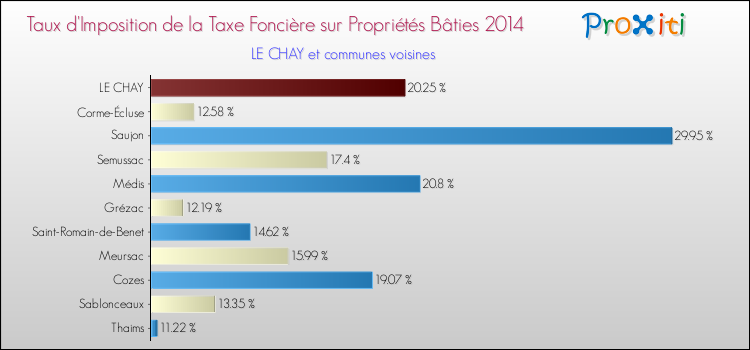 Taux d'imposition de la taxe foncière sur le bati 2014 pour LE CHAY et les communes proches Comparaison des taux d'imposition de la taxe foncière sur le bati 2014 pour LE CHAY et les communes voisines