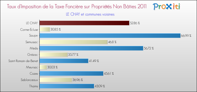 Taux d'imposition de la taxe foncière sur les immeubles et terrains non batis 2011 pour LE CHAY et les communes proches Comparaison des taux d'imposition de la taxe foncière sur les immeubles et terrains non batis 2011 pour LE CHAY et les communes voisines