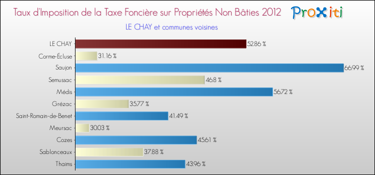 Taux d'imposition de la taxe foncière sur les immeubles et terrains non batis 2012 pour LE CHAY et les communes proches Comparaison des taux d'imposition de la taxe foncière sur les immeubles et terrains non batis 2012 pour LE CHAY et les communes voisines