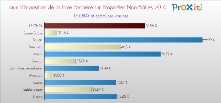 Taux d'imposition de la taxe foncière sur les immeubles et terrains non batis 2014 pour LE CHAY et les communes proches Comparaison des taux d'imposition de la taxe foncière sur les immeubles et terrains non batis 2014 pour LE CHAY et les communes voisines