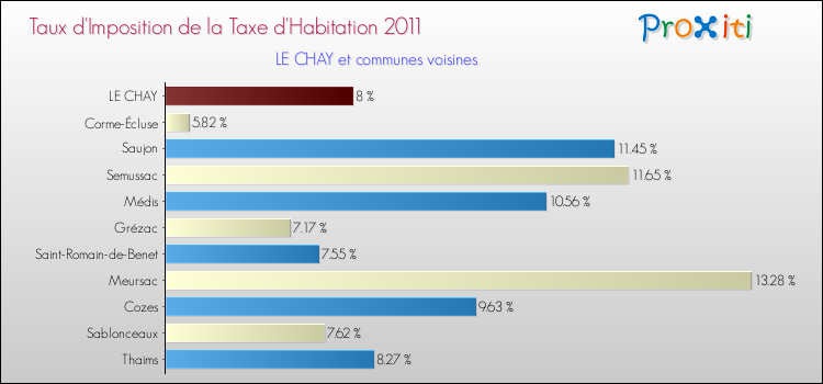 Taux d'imposition de la taxe d'habitation 2011 pour LE CHAY et les communes proches Comparaison des taux d'imposition de la taxe d'habitation 2011 pour LE CHAY et les communes voisines