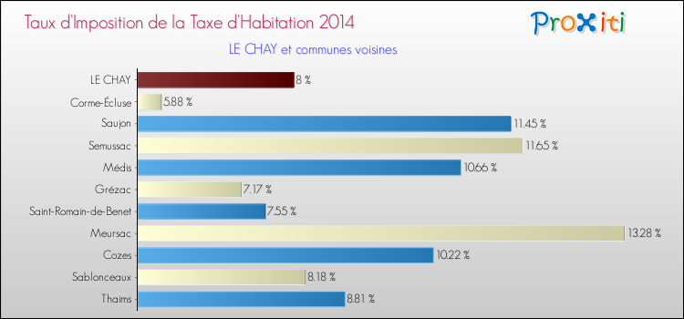 Taux d'imposition de la taxe d'habitation 2014 pour LE CHAY et les communes proches Comparaison des taux d'imposition de la taxe d'habitation 2014 pour LE CHAY et les communes voisines