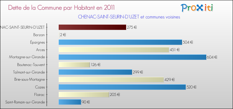 Dette par habitant de la commune en 2011 pour CHENAC-SAINT-SEURIN-D'UZET et les communes proches Comparaison de la dette par habitant de la commune en 2011 pour CHENAC-SAINT-SEURIN-D'UZET et les communes voisines