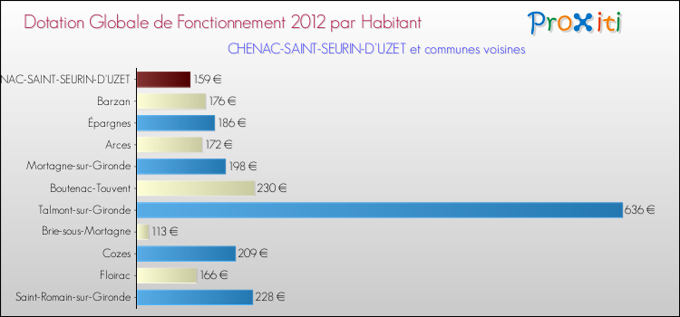Montant des dotations globales de fonctionnement DGF par Habitant pour CHENAC-SAINT-SEURIN-D'UZET et les communes proches Comparaison des des dotations globales de fonctionnement DGF par habitant pour CHENAC-SAINT-SEURIN-D'UZET et les communes voisines