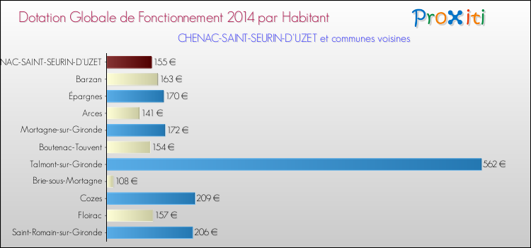 Montant des dotations globales de fonctionnement DGF par Habitant pour CHENAC-SAINT-SEURIN-D'UZET et les communes proches en 2014. Comparaison des des dotations globales de fonctionnement DGF par habitant pour CHENAC-SAINT-SEURIN-D'UZET et les communes voisines en 2014.
