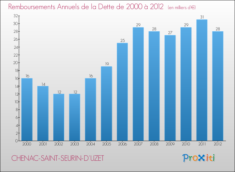 Evolution de l'annuité de la dette pour la commune de CHENAC-SAINT-SEURIN-D'UZET de 2000 à 2012 Annuités de la dette pour CHENAC-SAINT-SEURIN-D'UZET de 2000 à 2012