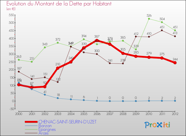 Evolution de la dette par habitant pour la commune de CHENAC-SAINT-SEURIN-D'UZET et les communes proches de 2000 à 2012 Comparaison de la dette par habitant pour CHENAC-SAINT-SEURIN-D'UZET et les communes voisines de 2000 à 2012
