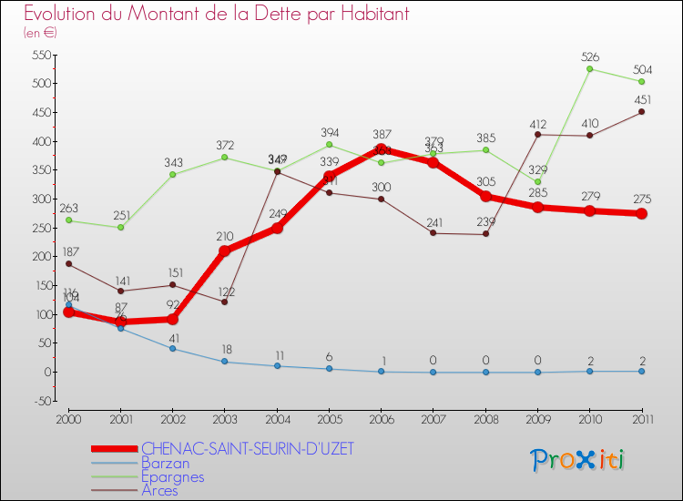Evolution de la dette par habitant pour la commune de CHENAC-SAINT-SEURIN-D'UZET et les communes proches Comparaison de la dette par habitant pour CHENAC-SAINT-SEURIN-D'UZET et les communes voisines