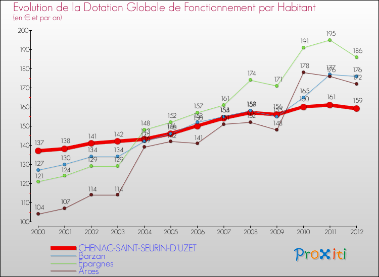 Evolution et montant de la dotation globale de fonctionnement par Habitant pour CHENAC-SAINT-SEURIN-D'UZET et les communes proches Comparaison des dotations globales de fonctionnement par habitant pour CHENAC-SAINT-SEURIN-D'UZET et les communes voisines