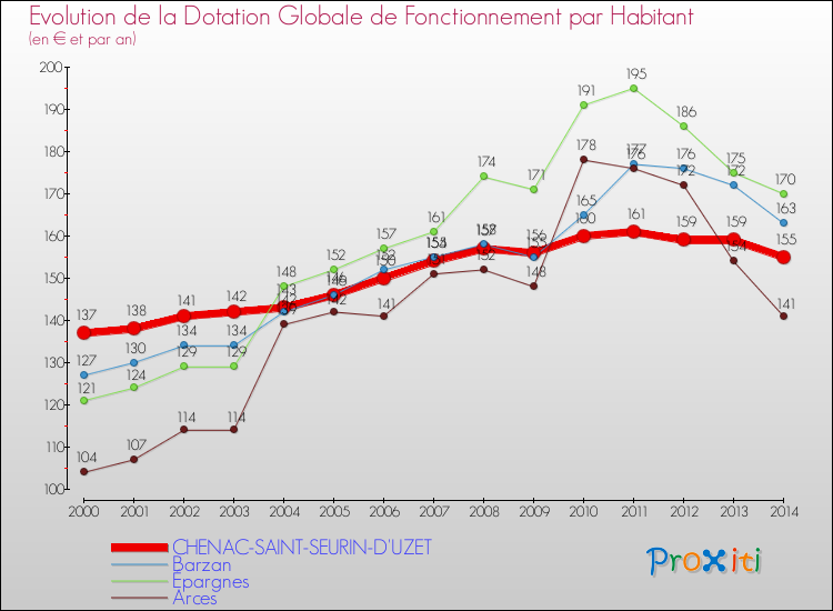 Evolution et montant de la dotation globale de fonctionnement par Habitant pour CHENAC-SAINT-SEURIN-D'UZET et les communes proches de 2000 à 2014. Comparaison des dotations globales de fonctionnement par habitant pour CHENAC-SAINT-SEURIN-D'UZET et les communes voisines de 2000 à 2014.