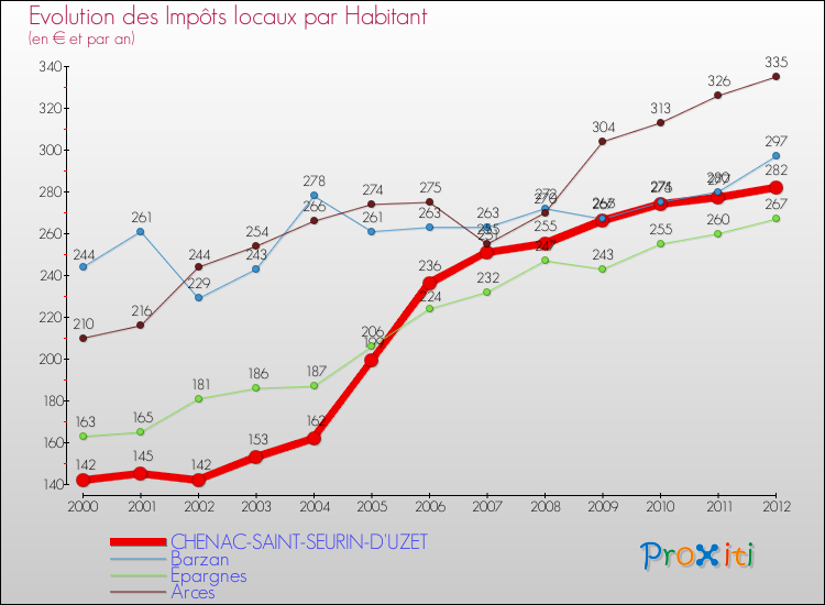 Evolution et montant des impôts locaux par Habitant pour CHENAC-SAINT-SEURIN-D'UZET et les communes proches Comparaison des impôts locaux par habitant pour CHENAC-SAINT-SEURIN-D'UZET et les communes voisines