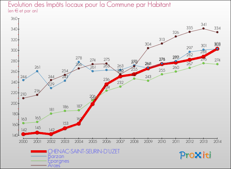 Evolution et montant des impôts locaux par Habitant pour CHENAC-SAINT-SEURIN-D'UZET et les communes proches de 2000 à 2014 Comparaison des impôts locaux par habitant pour CHENAC-SAINT-SEURIN-D'UZET et les communes voisines de 2000 à 2014