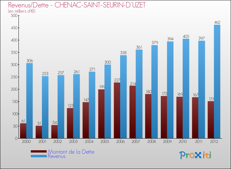 Evolution comparée de la dette et des revenus pour la commune de CHENAC-SAINT-SEURIN-D'UZET de 2000 à 2012 Comparaison de la dette et des revenus pour CHENAC-SAINT-SEURIN-D'UZET de 2000 à 2012