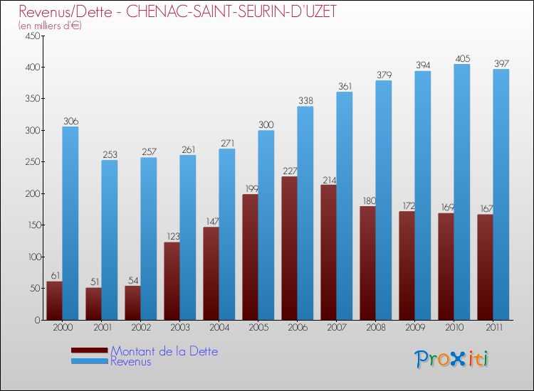 Evolution comparée de la dette et des revenus pour la commune de CHENAC-SAINT-SEURIN-D'UZET de 2000 à 2011 Comparaison de la dette et des revenus pour CHENAC-SAINT-SEURIN-D'UZET de 2000 à 2011