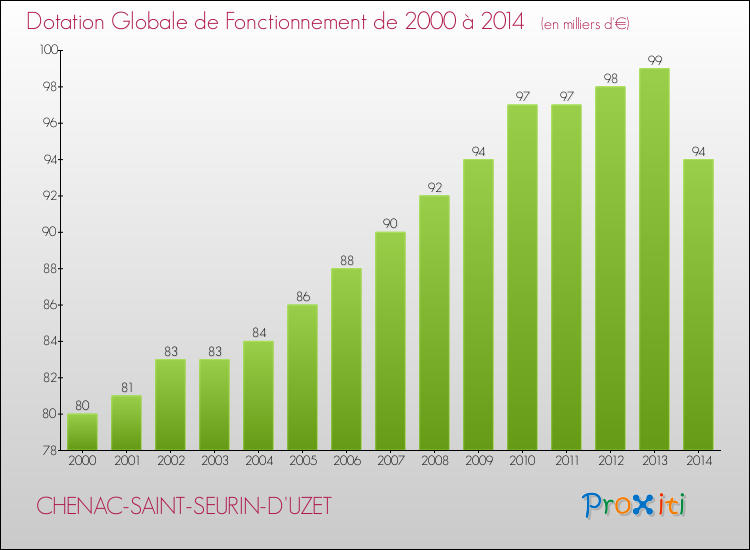 Evolution du montant de la Dotation Globale de Fonctionnement pour la commune de CHENAC-SAINT-SEURIN-D'UZET de 2000 à 2014 Evolution du montant de la Dotation Globale de Fonctionnement pour CHENAC-SAINT-SEURIN-D'UZET de 2000 à 2014