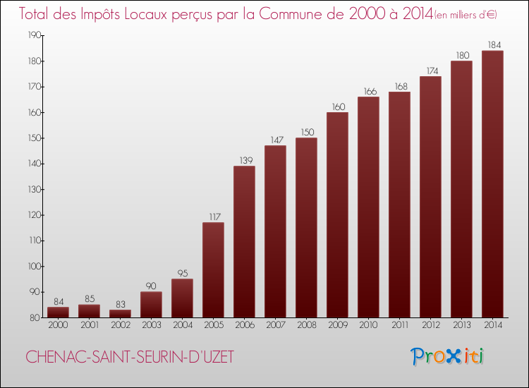 Evolution des Impôts Locaux pour la commune de CHENAC-SAINT-SEURIN-D'UZET de 2000 à 2014 Evolution des Impôts Locaux pour CHENAC-SAINT-SEURIN-D'UZET de 2000 à 2014