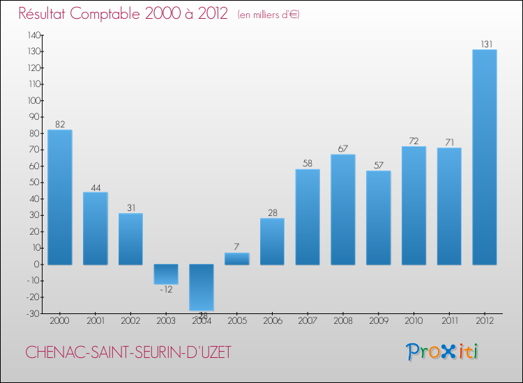 Evolution du résultat comptable pour la commune de CHENAC-SAINT-SEURIN-D'UZET de 2000 à 2012 Evolution du résultat comptable pour CHENAC-SAINT-SEURIN-D'UZET de 2000 à 2012