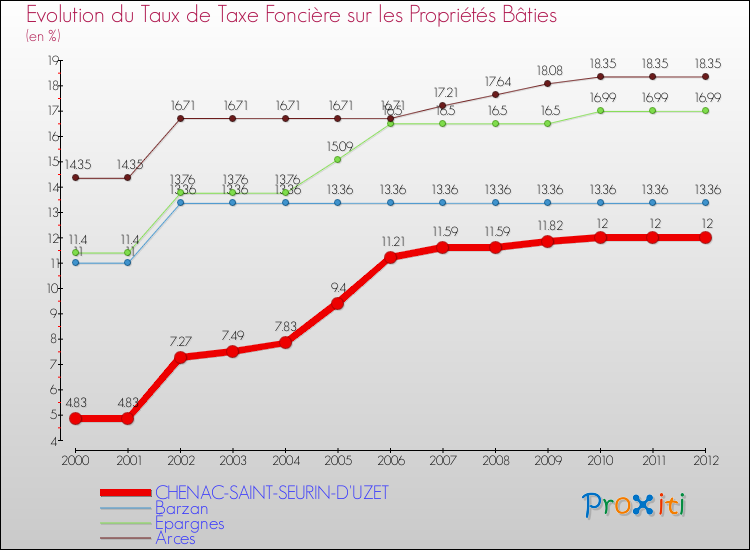 Evolution du taux de la taxe foncière sur le bati pour CHENAC-SAINT-SEURIN-D'UZET et les communes proches de 2000 à 2012 Comparaison des taux de taxe foncière sur le bati pour CHENAC-SAINT-SEURIN-D'UZET et les communes voisines de 2000 à 2012