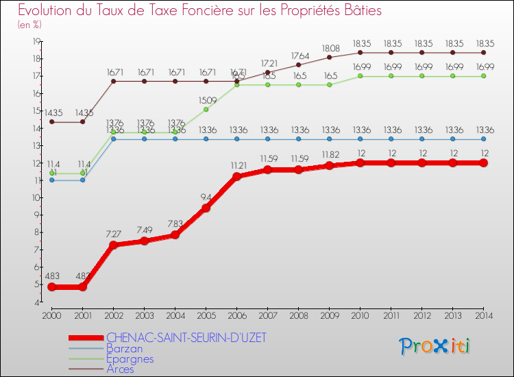 Evolution du taux de la taxe foncière sur le bati pour CHENAC-SAINT-SEURIN-D'UZET et les communes proches de 2000 à 2014 Comparaison des taux de taxe foncière sur le bati pour CHENAC-SAINT-SEURIN-D'UZET et les communes voisines de 2000 à 2014