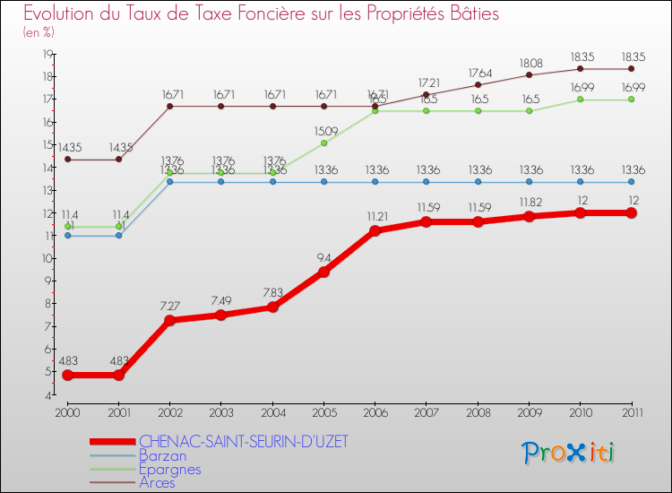 Evolution du taux de la taxe foncière sur le bati pour CHENAC-SAINT-SEURIN-D'UZET et les communes proches Comparaison des taux de taxe foncière sur le bati pour CHENAC-SAINT-SEURIN-D'UZET et les communes voisines