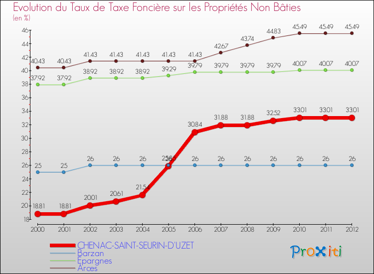 Evolution du taux de la taxe foncière sur les immeubles et terrains non batis pour CHENAC-SAINT-SEURIN-D'UZET et les communes proches de 2000 à 2012 Comparaison des taux de la taxe foncière sur les immeubles et terrains non batis pour CHENAC-SAINT-SEURIN-D'UZET et les communes voisines de 2000 à 2012
