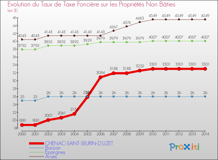 Evolution du taux de la taxe foncière sur les immeubles et terrains non batis pour CHENAC-SAINT-SEURIN-D'UZET et les communes proches de 2000 à 2014 Comparaison des taux de la taxe foncière sur les immeubles et terrains non batis pour CHENAC-SAINT-SEURIN-D'UZET et les communes voisines de 2000 à 2014
