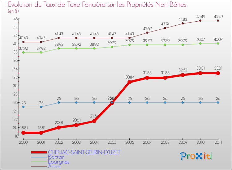 Evolution du taux de la taxe foncière sur les immeubles et terrains non batis pour CHENAC-SAINT-SEURIN-D'UZET et les communes proches Comparaison des taux de la taxe foncière sur les immeubles et terrains non batis pour CHENAC-SAINT-SEURIN-D'UZET et les communes voisines
