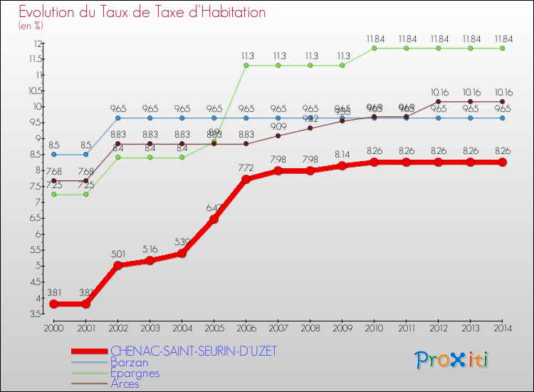 Evolution du taux de la taxe d'habitation pour CHENAC-SAINT-SEURIN-D'UZET et les communes proches de 2000 à 2014 Comparaison des taux de la taxe d'habitation pour CHENAC-SAINT-SEURIN-D'UZET et les communes voisines de 2000 à 2014