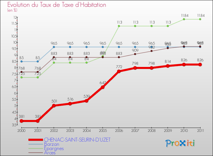 Evolution du taux de la taxe d'habitation pour CHENAC-SAINT-SEURIN-D'UZET et les communes proches Comparaison des taux de la taxe d'habitation pour CHENAC-SAINT-SEURIN-D'UZET et les communes voisines