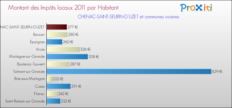 Montant des impôts locaux par Habitant pour CHENAC-SAINT-SEURIN-D'UZET et les communes proches Comparaison des impôts locaux par habitant pour CHENAC-SAINT-SEURIN-D'UZET et les communes voisines
