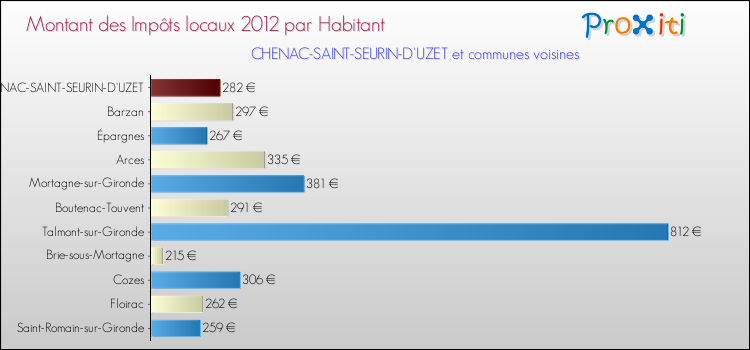 Montant des impôts locaux par Habitant pour CHENAC-SAINT-SEURIN-D'UZET et les communes proches Comparaison des impôts locaux par habitant pour CHENAC-SAINT-SEURIN-D'UZET et les communes voisines