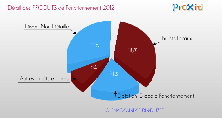 Décomposition du Budget de Fonctionnement 2012 de la commune de CHENAC-SAINT-SEURIN-D'UZET Budget de Fonctionnement 2012 pour la commune de CHENAC-SAINT-SEURIN-D'UZET