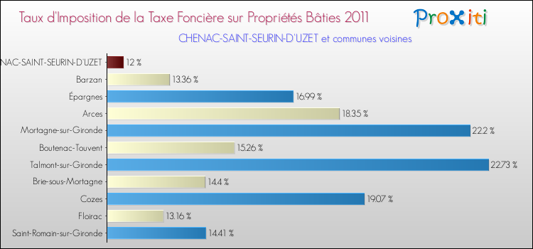 Taux d'imposition de la taxe foncière sur le bati 2011 pour CHENAC-SAINT-SEURIN-D'UZET et les communes proches Comparaison des taux d'imposition de la taxe foncière sur le bati 2011 pour CHENAC-SAINT-SEURIN-D'UZET et les communes voisines