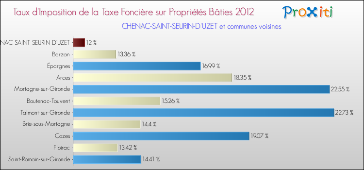 Taux d'imposition de la taxe foncière sur le bati 2012 pour CHENAC-SAINT-SEURIN-D'UZET et les communes proches Comparaison des taux d'imposition de la taxe foncière sur le bati 2012 pour CHENAC-SAINT-SEURIN-D'UZET et les communes voisines