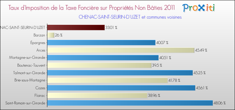 Taux d'imposition de la taxe foncière sur les immeubles et terrains non batis 2011 pour CHENAC-SAINT-SEURIN-D'UZET et les communes proches Comparaison des taux d'imposition de la taxe foncière sur les immeubles et terrains non batis 2011 pour CHENAC-SAINT-SEURIN-D'UZET et les communes voisines