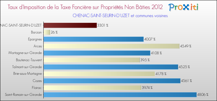Taux d'imposition de la taxe foncière sur les immeubles et terrains non batis 2012 pour CHENAC-SAINT-SEURIN-D'UZET et les communes proches Comparaison des taux d'imposition de la taxe foncière sur les immeubles et terrains non batis 2012 pour CHENAC-SAINT-SEURIN-D'UZET et les communes voisines