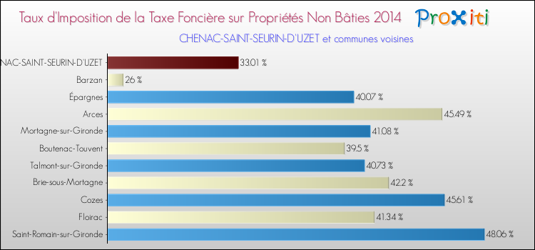 Taux d'imposition de la taxe foncière sur les immeubles et terrains non batis 2014 pour CHENAC-SAINT-SEURIN-D'UZET et les communes proches Comparaison des taux d'imposition de la taxe foncière sur les immeubles et terrains non batis 2014 pour CHENAC-SAINT-SEURIN-D'UZET et les communes voisines