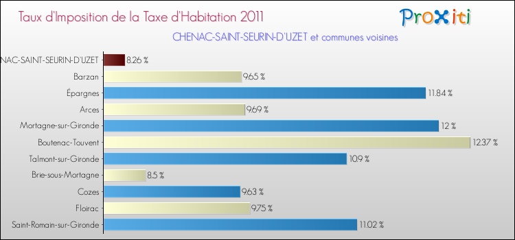 Taux d'imposition de la taxe d'habitation 2011 pour CHENAC-SAINT-SEURIN-D'UZET et les communes proches Comparaison des taux d'imposition de la taxe d'habitation 2011 pour CHENAC-SAINT-SEURIN-D'UZET et les communes voisines